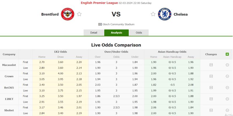 Soi kèo cuộc đối đầu giữa hai đội Brentford vs Chelsea