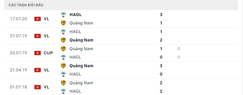 Nhận định Hoàng Anh Gia Lai và Quảng Nam 23/2 - V League 1