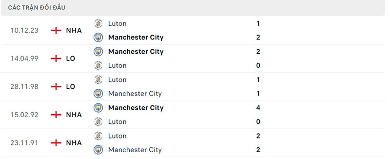 Lịch sử so tài giữa Luton vs Manchester City