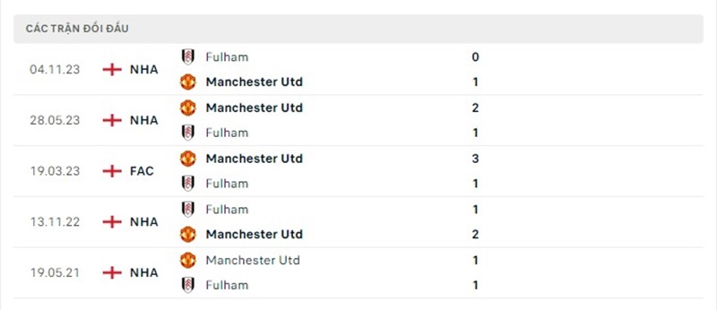 Nhận định Manchester United vs Fulham 22:00 24/02