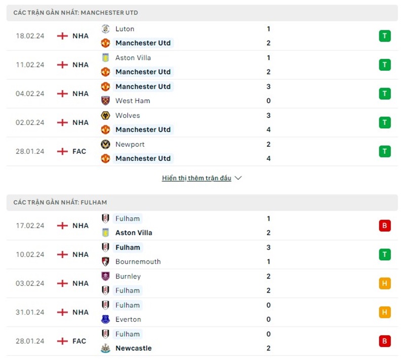 Nhận định Manchester United vs Fulham 22:00 24/02