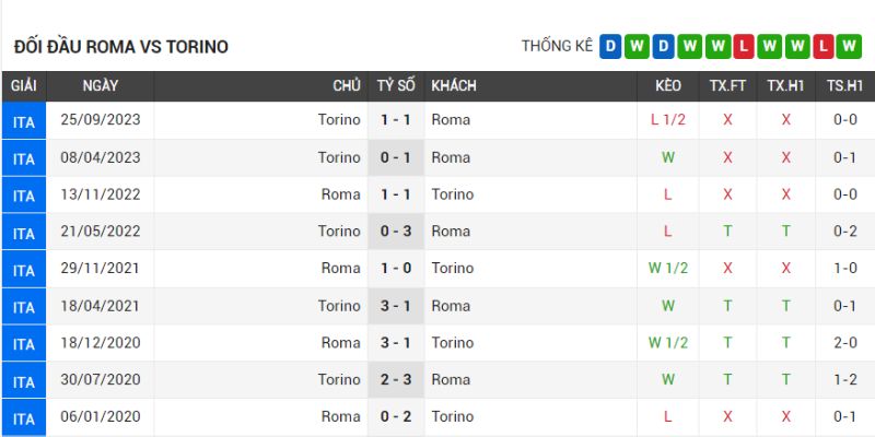 Nhận Định AS Roma vs Torino 00h30 Ngày 27/2 Vòng 26 Serie A