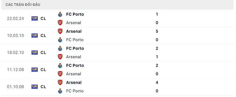 Lịch sử so tài giữa Arsenal vs FC Porto