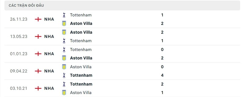 Lịch sử so tài giữa Aston Villa vs Tottenham