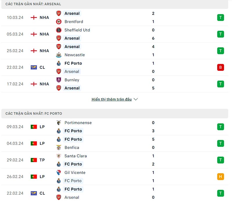Phong độ của Arsenal vs FC Porto  